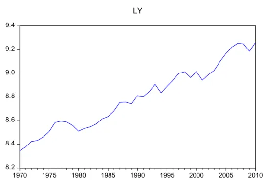 Figure 4.4: Logged per capita GDP measured in Turkish Lira at 2005 constant prices  (1970-2010) 