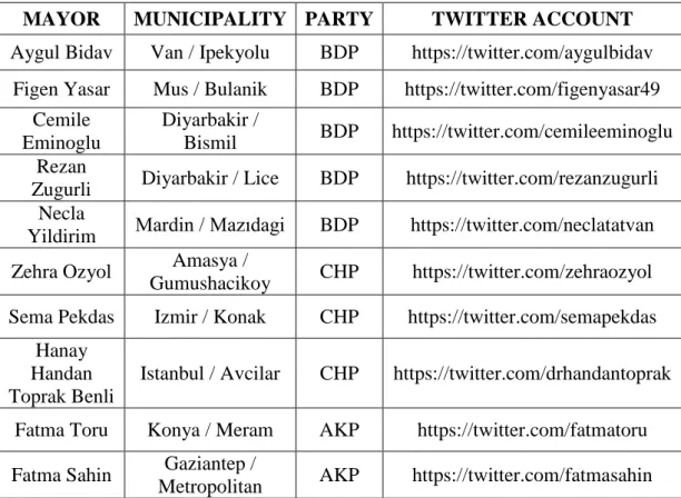 Table 4.2: Elected Women Candidates in 2014 Local Elections and Their Twitter 