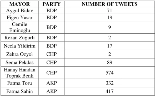 Table 4.3: Number of Tweets Sent by Candidates between the Dates of 01 January 
