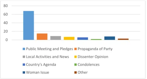 Figure 4.7: The Distribution of Topics Mentioned by the Candidates of BDP on 