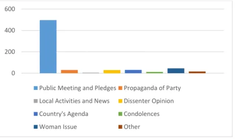 Figure 4.10: The Distribution of Topics Mentioned by the Candidates of CHP on 