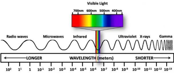 Fig 1.1 Place of the visible light in the electromagnetic spectrum 