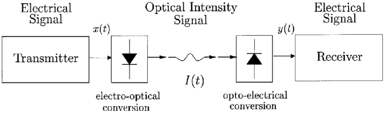 Fig 1.2 Block Diagram of  Intensity Modulated Direct Detection Channel  