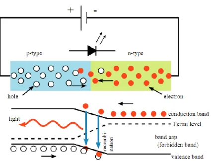 Fig 2.1 LEDs and working principle[28] 