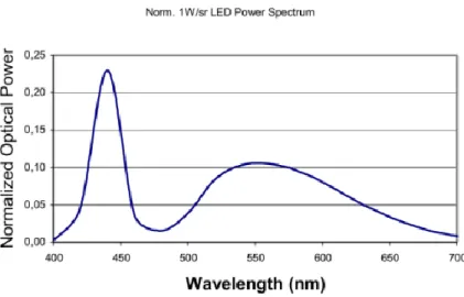 Fig 2.2 Normalized optical spectrum of a white LED [32]. 