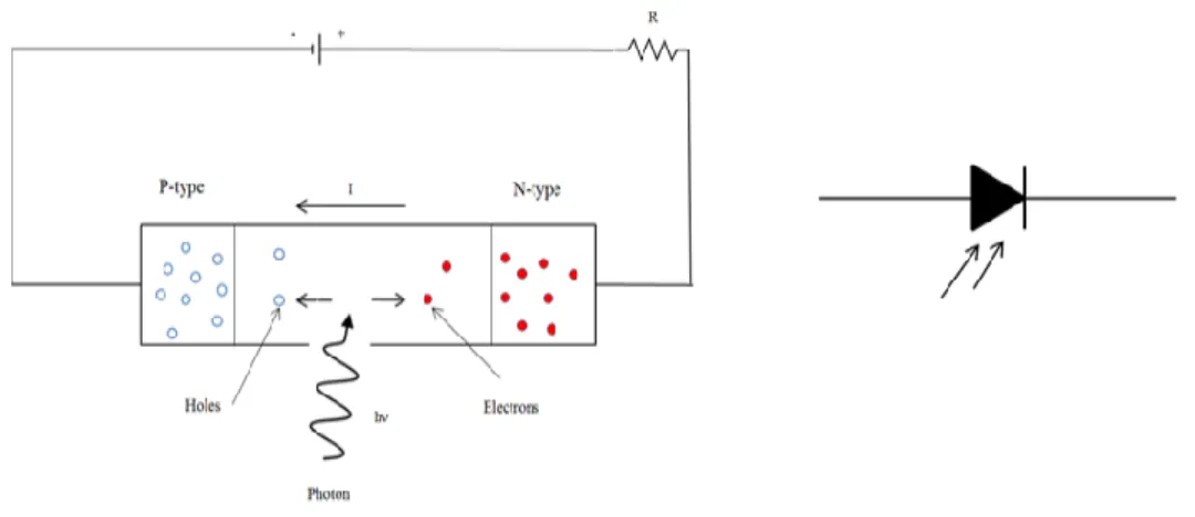 Fig 2.3 Basic biasing arrangement and construction and Circuit symbol  representation of photodiode [37] 