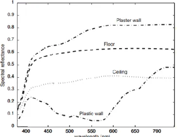 Fig 2.5 Spectral Reflectance values of different materials according to the light  wavelength [39] 