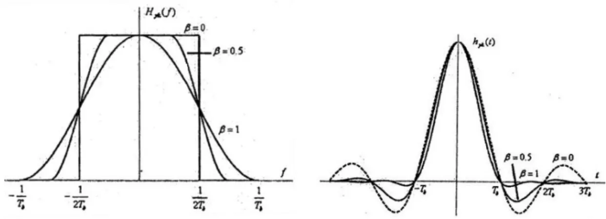 Figure 2.11  Requency response and impulse response of Raised Cosine Filter [43] 