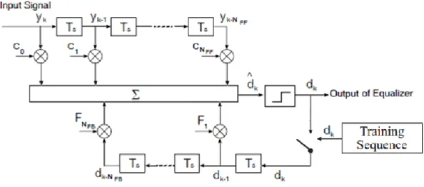 Figure 2.12 Block diagram of Decision Feedback Equalizer 