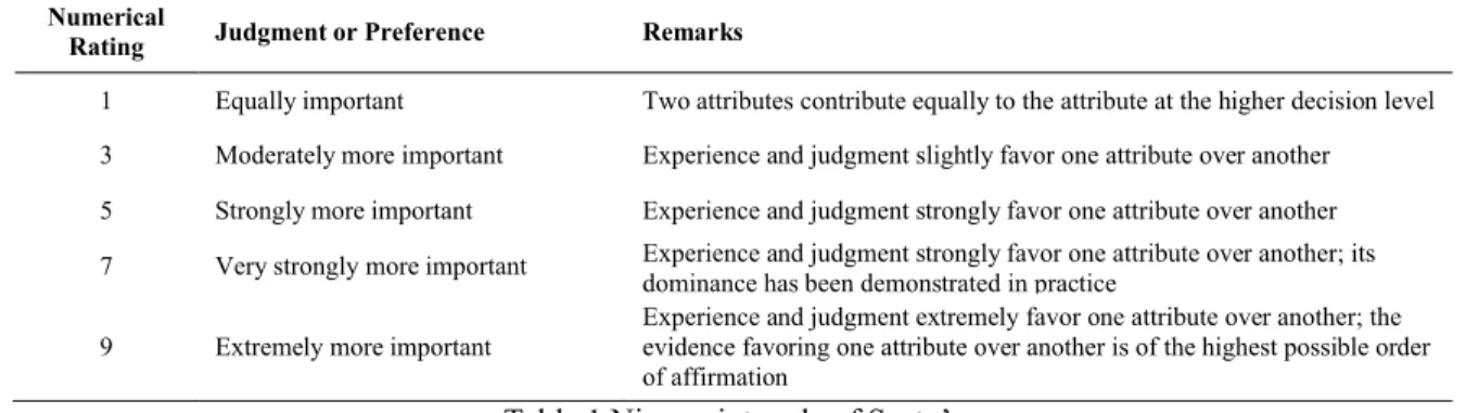Table 1.Nine-point scale of Saaty’s