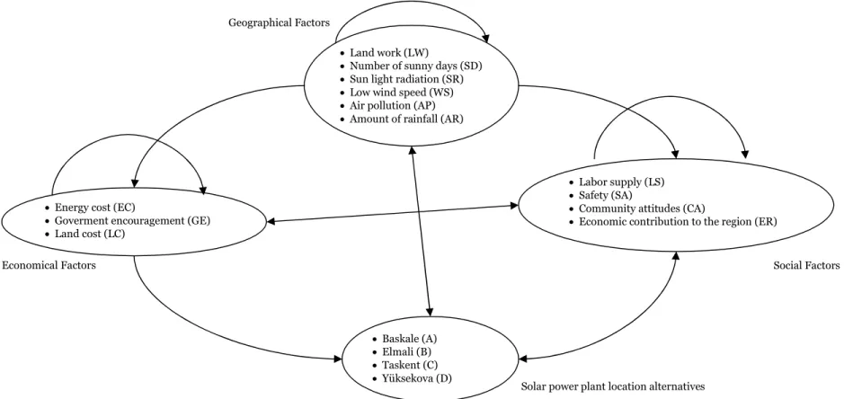 Figure 2.ANP network diagram for solar power plant location problem