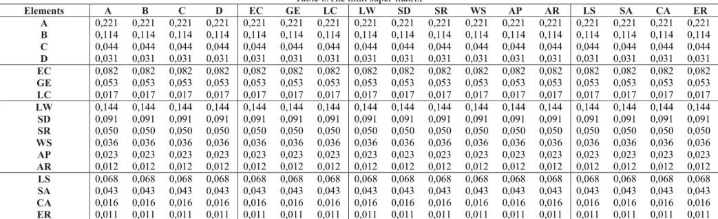 Table 6.The limit super-matrix 