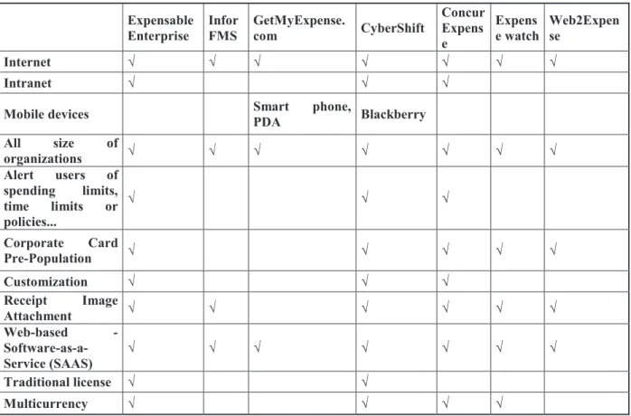 Table 1.Benchmark of companies proposing expense  management solutions. 