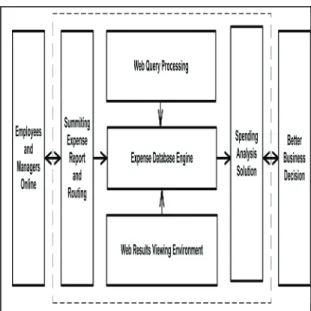 Figure  2  shows  the  architecture  of  our  analytical expense management system. We  are  implementing  our  projects  on  open  source 