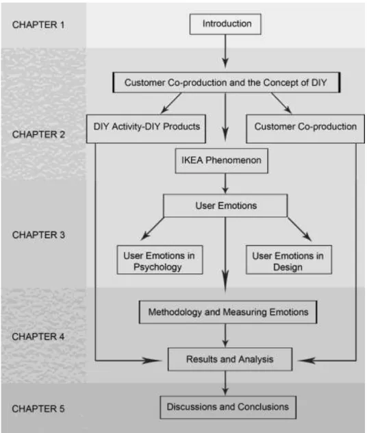 Figure 1.1 Diagram Representation of the Thesis Structure 