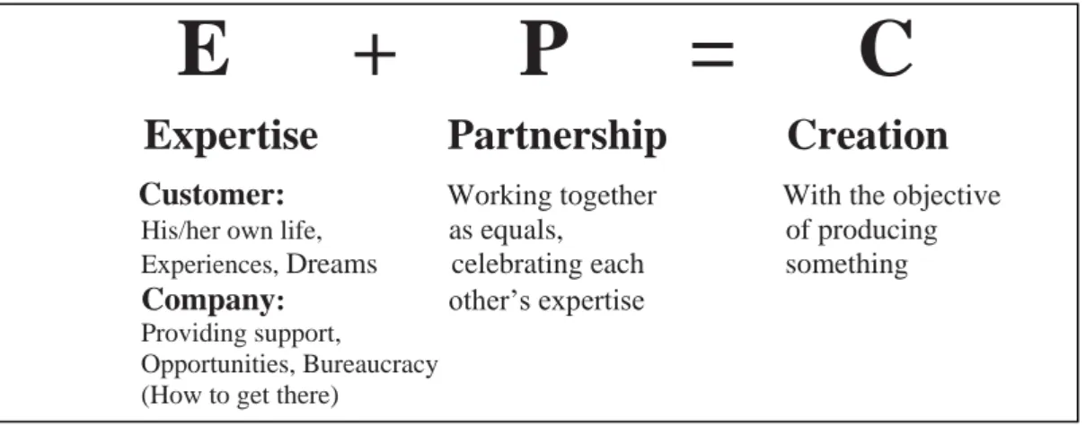 Figure 2.1 Mello’s Co-production Equation (Coproductionnetwork, 2012) 