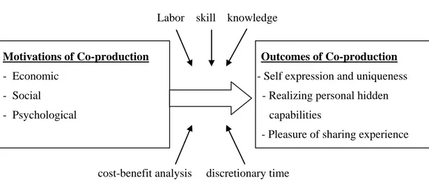 Figure 2.2 Diagram Representation of Co-production Values (analyzed and  combined together from Cermak and File (1994), Bendapudi and Leone (2003) and 