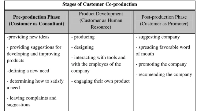 Table 2.1 Role of the Customer at Different Stages of Co-production 