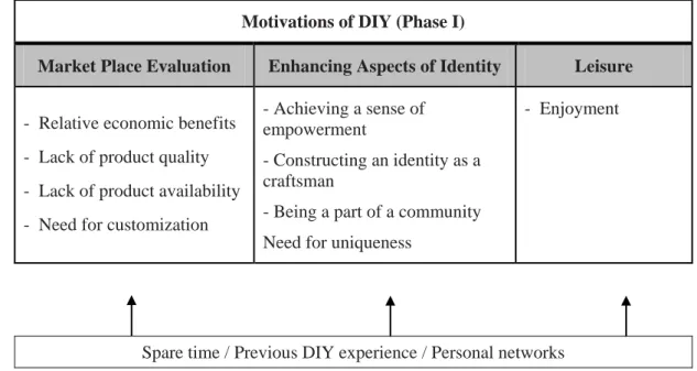 Figure 2.6 Motivations of DIY Activities 