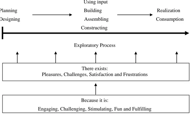 Figure 2.7 Value Creation Process of DIY Experience 