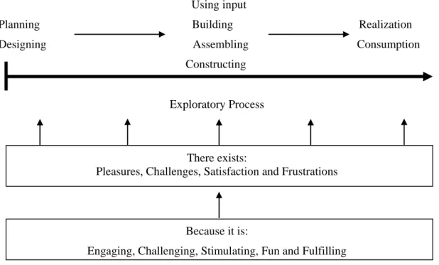 Figure 2.7 Value Creation Process of DIY Experience 