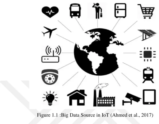 Figure 1.1 :Big Data Source in IoT (Ahmed et al., 2017) 