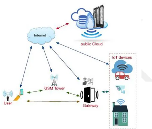 Figure 1.2: A high-level system model of IoT (Ammar et al., 2018) 