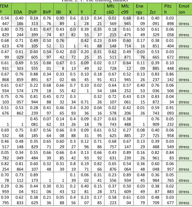 Table 2. 1: The training dataset  TEM P  EDA  DVP  BVP  IBI  X  Y  Z  Mfc c60  Mfc c99  Energy  Zcr  Pitch  Emotion  0.54 447  0.40 186  0.14 313  0.76 76  0.90 89  0.6 1  0.13 28  0.34 21  0.02 569  0.68 945  0.41 09  0.40 091  0.03 898  stress  0.80 829 