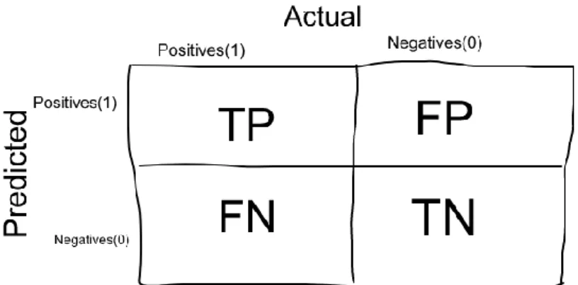 Figure 2.4 The representation of the confusion matrix 