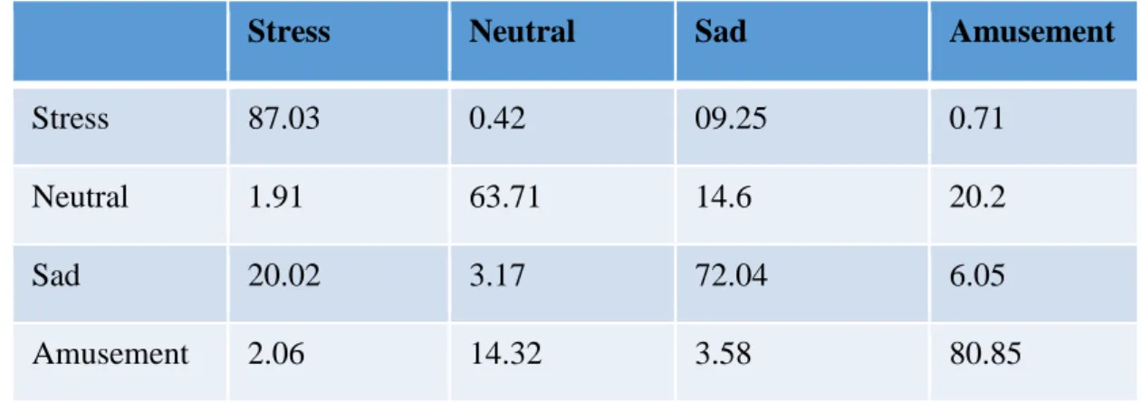 Table 3. 1: Confusion matrix: accuracy for SVM 