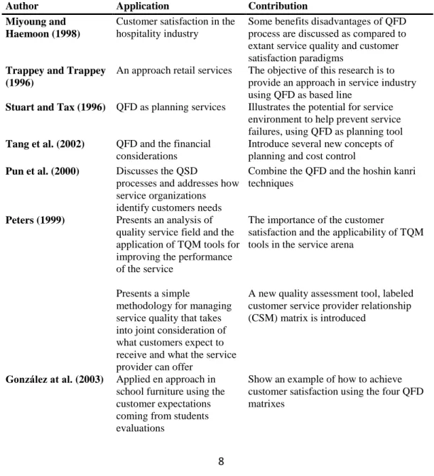 Table 1. QFD applications and contributions 