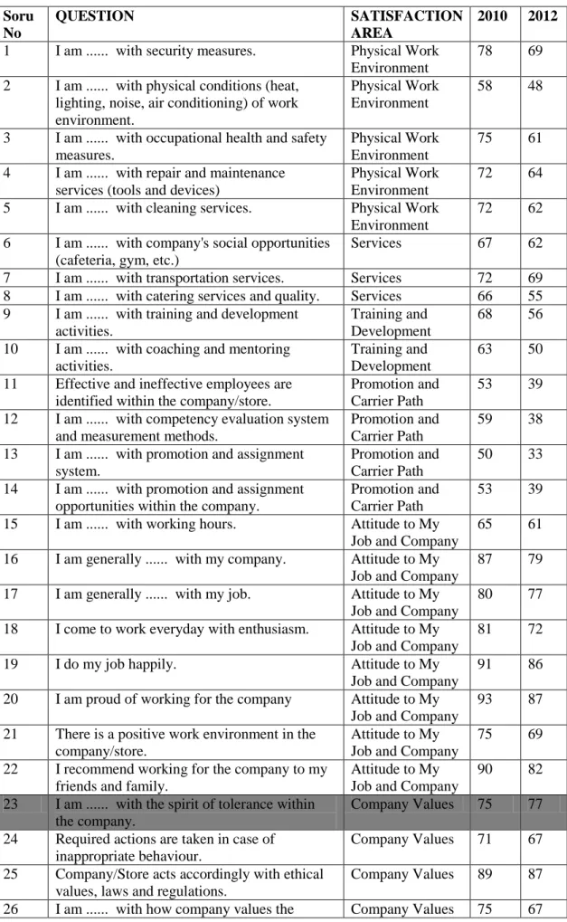 Table 2. Questions, Quality Dimensions and the Average of the Results  Soru 