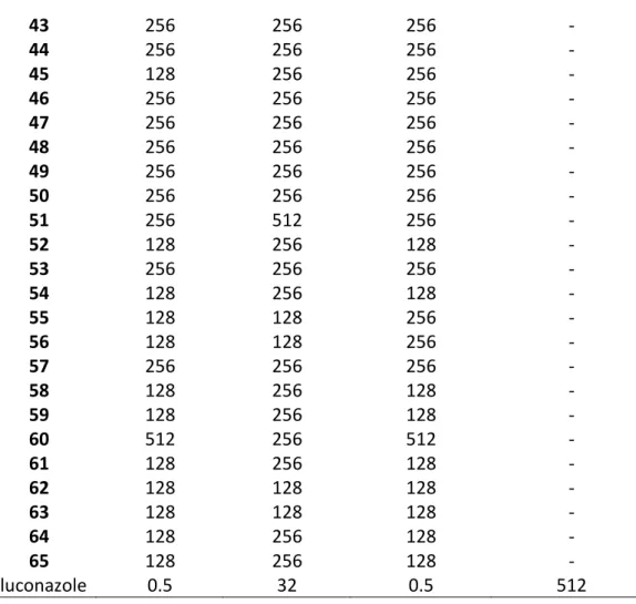 Table 3. The minimum biofilm inhibitor and eradicator concentration (MBIC and MBEC)  values (µg/ml) of 12 and 13