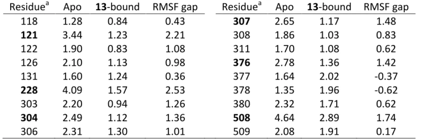 Table 7. Distances (Å) between the heme-coordinating N of the imidazole of 12 and 13  and the heme Fe 2+ 