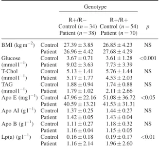 Table 2. Risk factors for non-insulin dependent diabetes mellitus in patients and control subjects