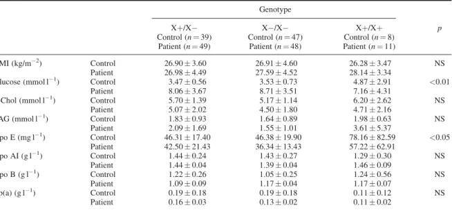 Table 4. Effects of ApoB gene XbaI polymorphism on clinical parameters in non-insulin dependent diabetes mellitus patients and control subjects