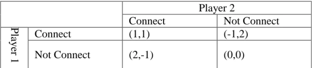 Table 4.2 A Social Network Connection Game 