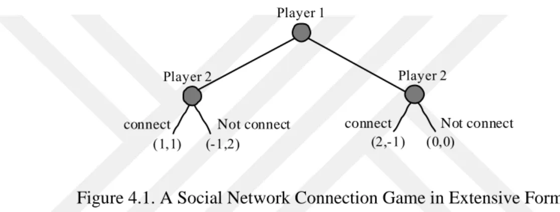 Figure 4.1. A Social Network Connection Game in Extensive Form 