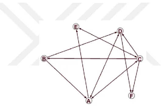 Figure 4.2. A sample of a graph to indicate the calculation of accumulated payoff of  a social network connection game 