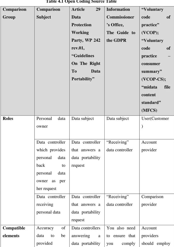 Table 4.1 Open Coding Source Table  Comparison  Group  Comparison Subject  Article  29 Data  Protection  Working  Party, WP 242  rev.01,  “Guidelines  On  The  Right  To  Data  Portability”  Information  Commissioner’s Office,  The  Guide  to the GDPR  “Vo