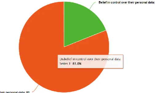Figure 2.2 Europeans’ belief in control over their personal data 