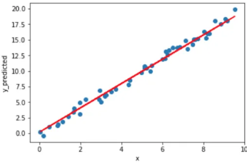 Figure 1.2: Linear regression problem example with one feature  