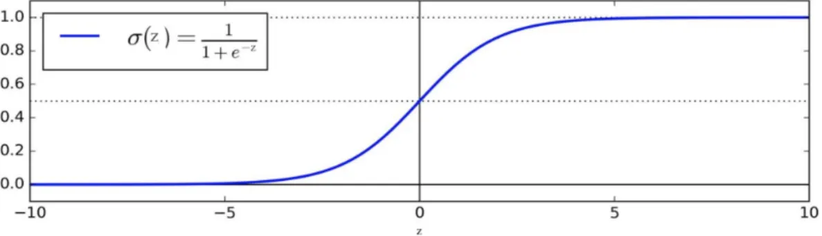 Figure 1.5: Sigmoid function 