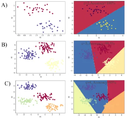 Figure 1.6.A&amp;B&amp;C: Softmax Examples with different classes. Graphs on the left  shows data before any algorithm is applied