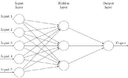 Figure 1.7: Schematic of artificial neural network with one hidden layer and three units  Every unit of every layer performs a linear mapping, then sends this result into a  nonlinear function