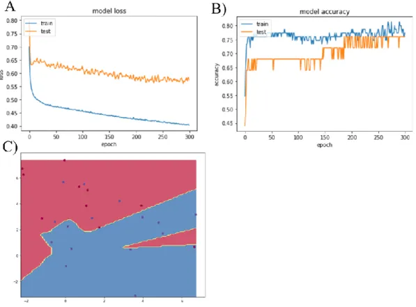Figure 1.12 A&amp;B&amp;C: Model without L2 regularization. Figure 1.12.A) Model loss of  training and testing sets Figure 1.12.B) Model accuracy of training and testing sets  Training accuracy is 78.67 % and testing accuracy is 76.00 %
