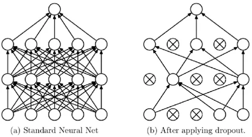 Figure 1.15: Neural network with two hidden layers. (a) No dropout (b) neural network  with dropout regularization (Srivastava et al., 2014) 