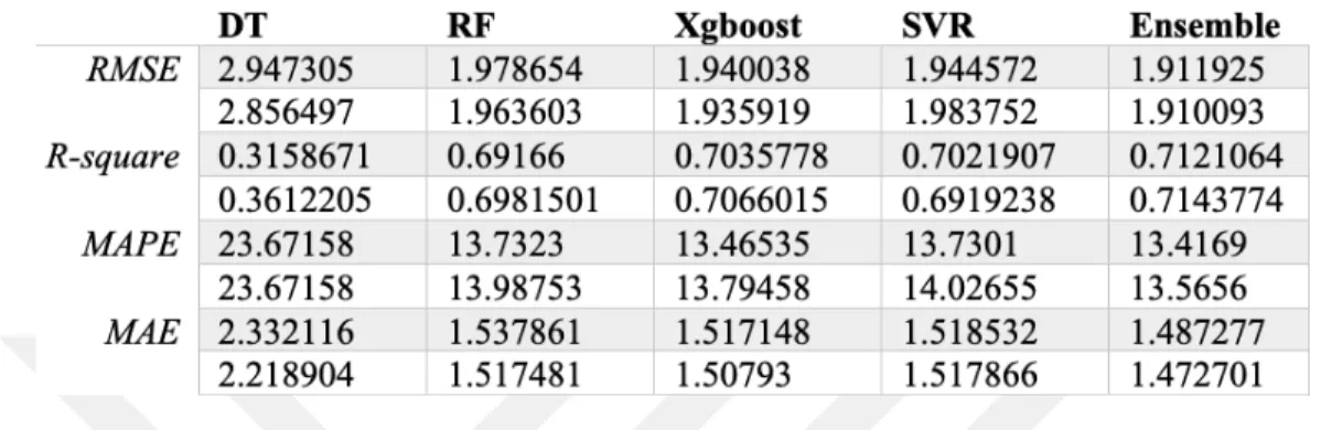 Table 5.3 presents the results associated with models developments using the subset of  features selected (union approach; using 16 features)