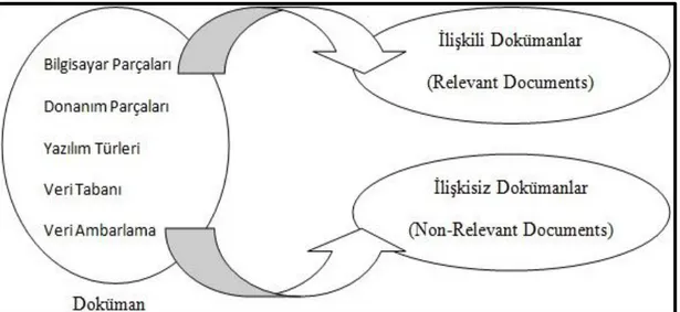 Şekil 1.1 Bir Dokümanı İlişkili ya da ilişkisiz Olarak Sınıflandırma (Croft,  Metzler ve Strohman, 2010) 