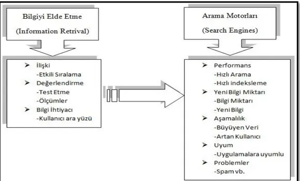 Şekil 1.2  Bilgiyi Elde Etme ile Arama Motorları arasındaki ilişki (Croft,  Metzler ve Strohman, 2010) 